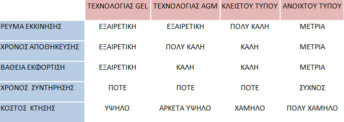 Πίνακες Μπαταρίες Γενικά
